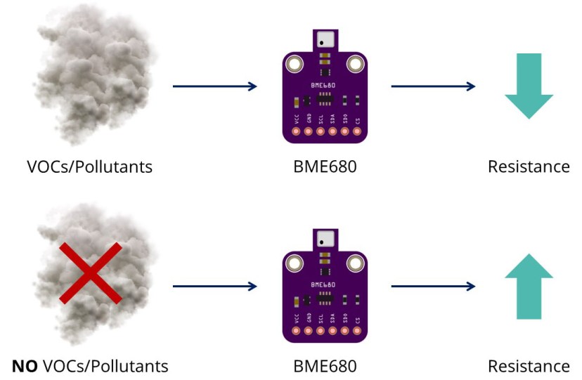 BME680 Gas Environmental Air Quality Sensor Resistance How It Works
