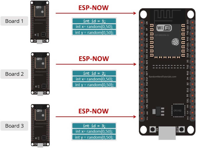ESP-NOW with ESP32 Receive Data from Multiple Boards (many-to-one) Sample Data