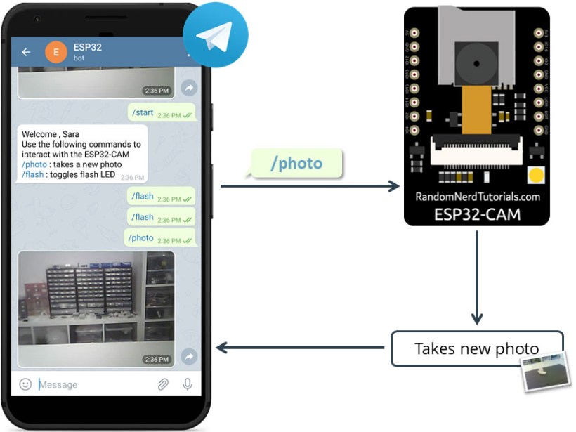 ESP32-CAM Take and Send Photo to Telegram Project Overview