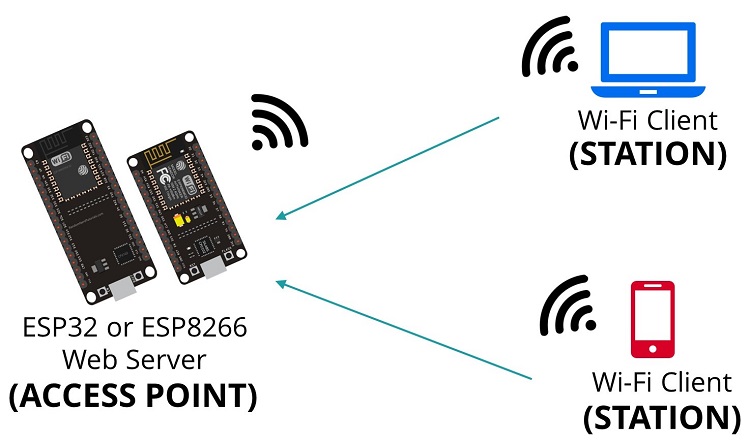 ESP32/ESP8266 Access Point (AP) MicroPython firmware