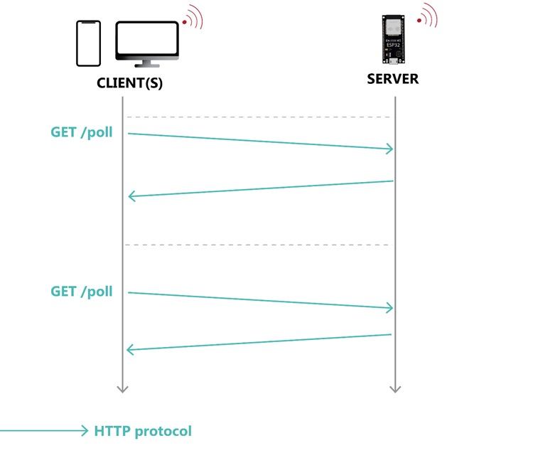 Client-Server Communication HTTP Polling