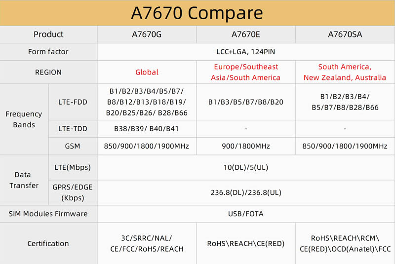 ESP32 LILYGO TTGO T A7670G A7670E A7670SA Comparison