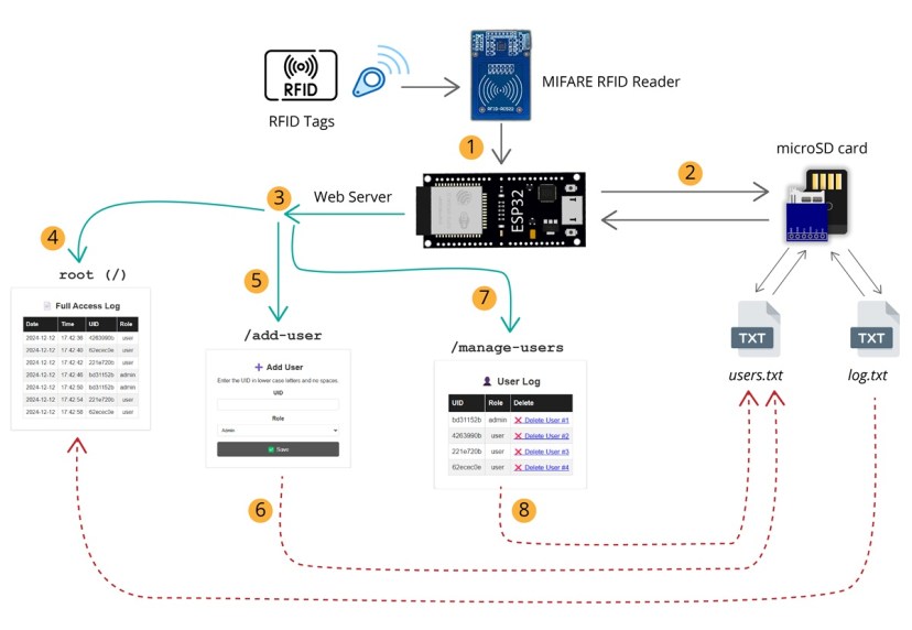 ESP32 RFID Web Server Management System Project Overview