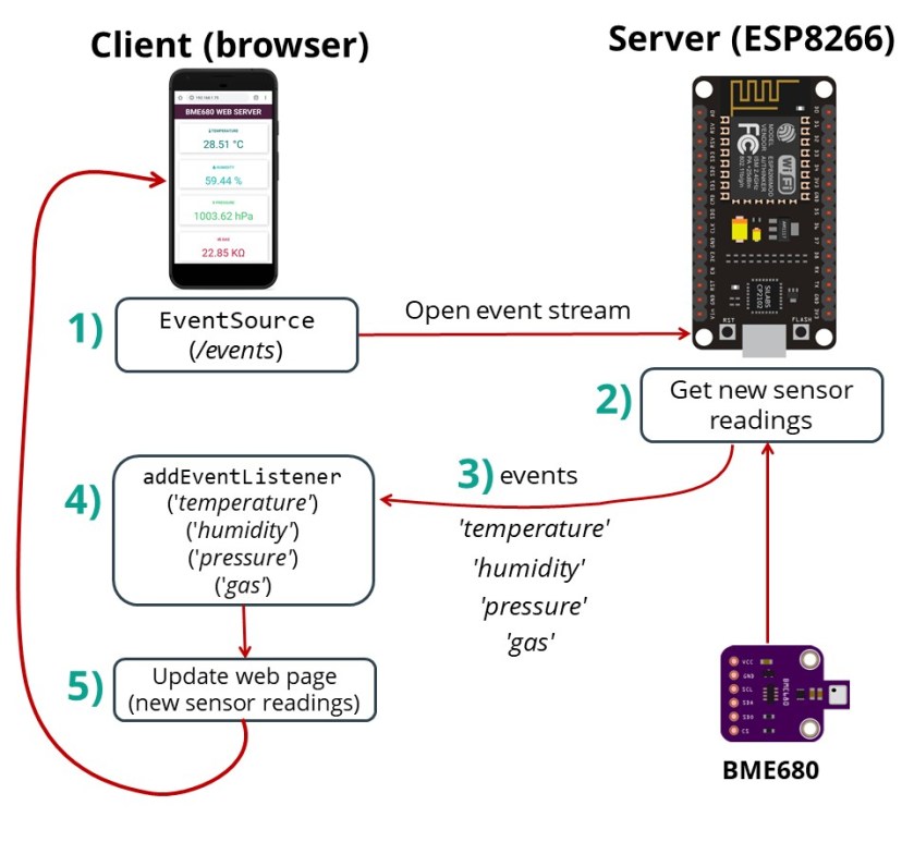 Update BME680 Web Server Readings ESP32 with Arduino IDE using Server Sent Events ESP8266 NodeMCU