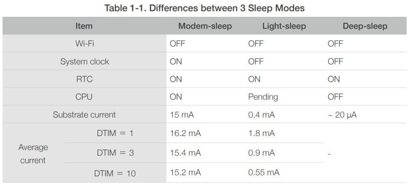 Deep Sleep ESP8266 chip power consumption