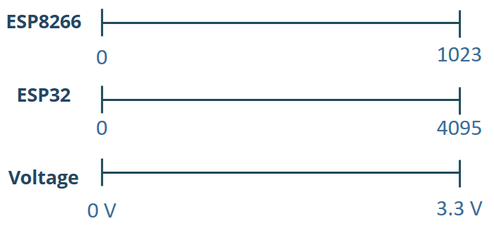analog reading esp32 esp8266 micropython