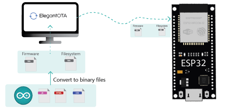 Async ElegantOTA Web Server How it Works ESP32