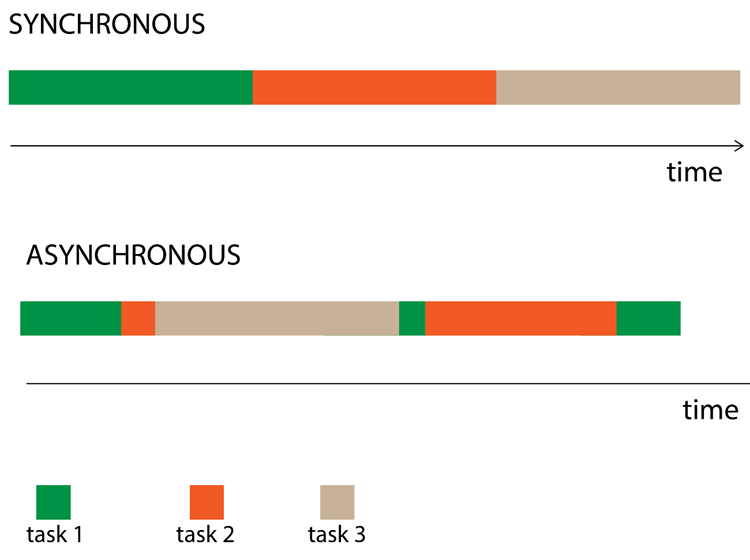 Synchronous vs Asynchronous Programming