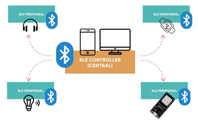 Bluetooth Low Energy Basic Concepts Example Overivew