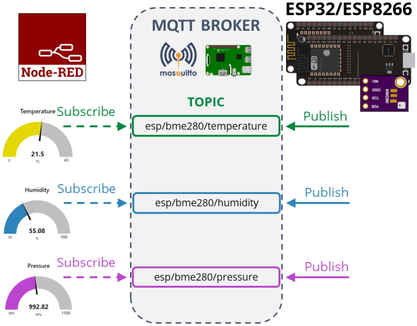 BME280 ESP32 ESP8266 MicroPython MQTT Project Overview