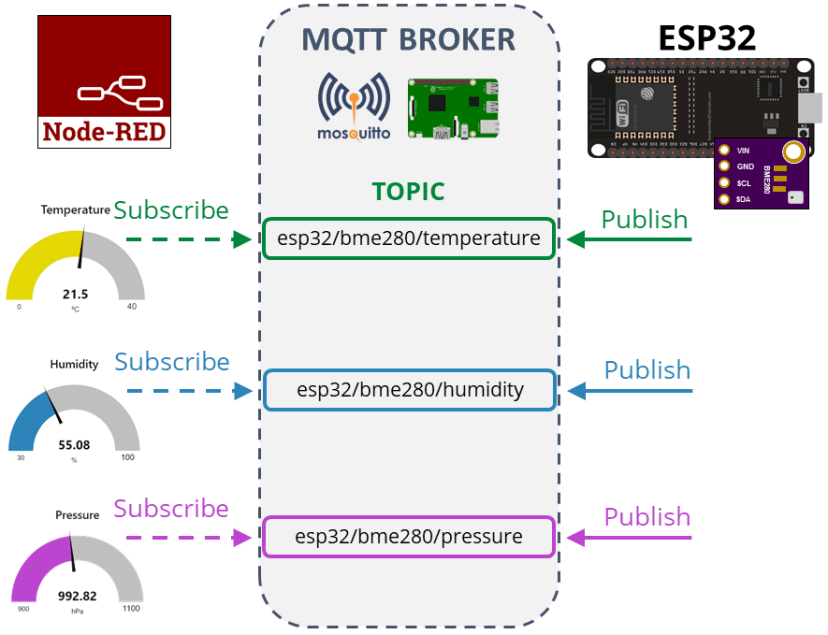 BME280 Publish Readings Node-Red MQTT How it works and project overview
