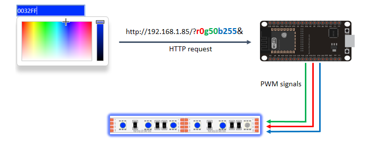 How it works ESP32/ESP8266 RGB LED Strip with Color Picker Web Server