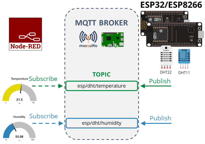 DHT ESP32 ESP8266 MicroPython MQTT Project Overview