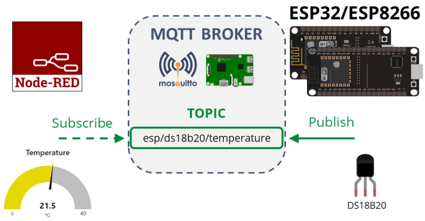 DS18B20 ESP32 ESP8266 MicroPython MQTT Project Overview