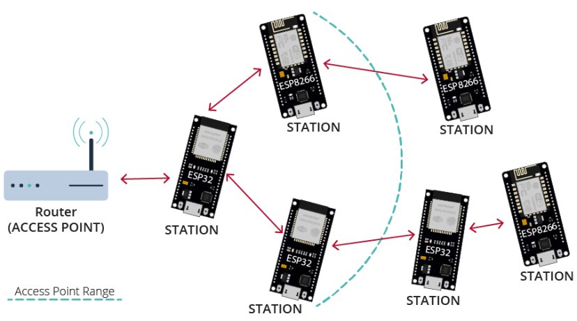 ESP-MESH Network ESP32 ESP8266i