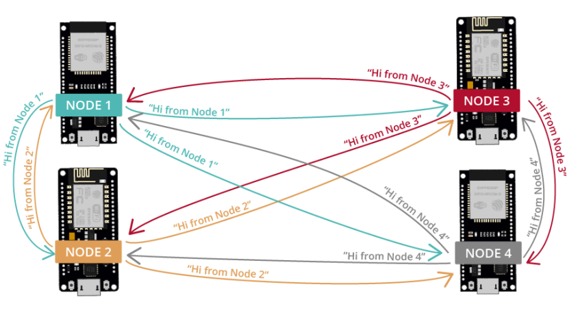 ESP-MESH painlessMesh basic example ESP32 ESP8266