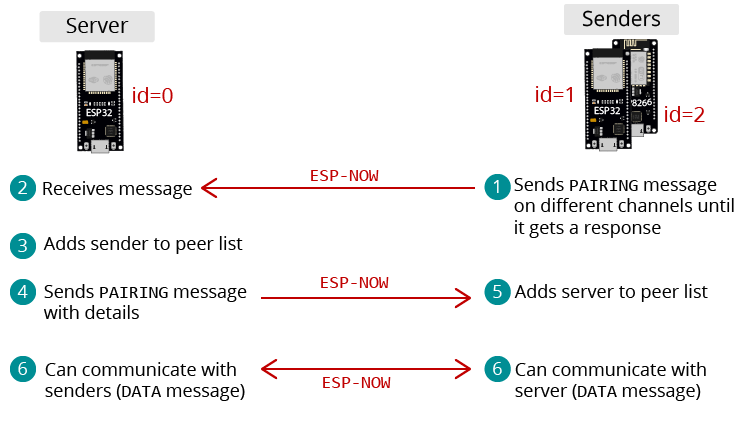 ESP-NOW Auto pairing diagram