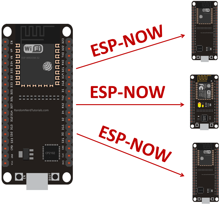 ESP-NOW with ESP32: Send Data to Multiple Boards (one-to-many) Project Overview