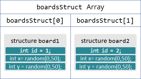 ESP-NOW ESP8266 NodeMCU data structure
