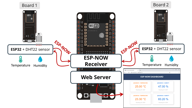 ESP-NOW Web Server Example