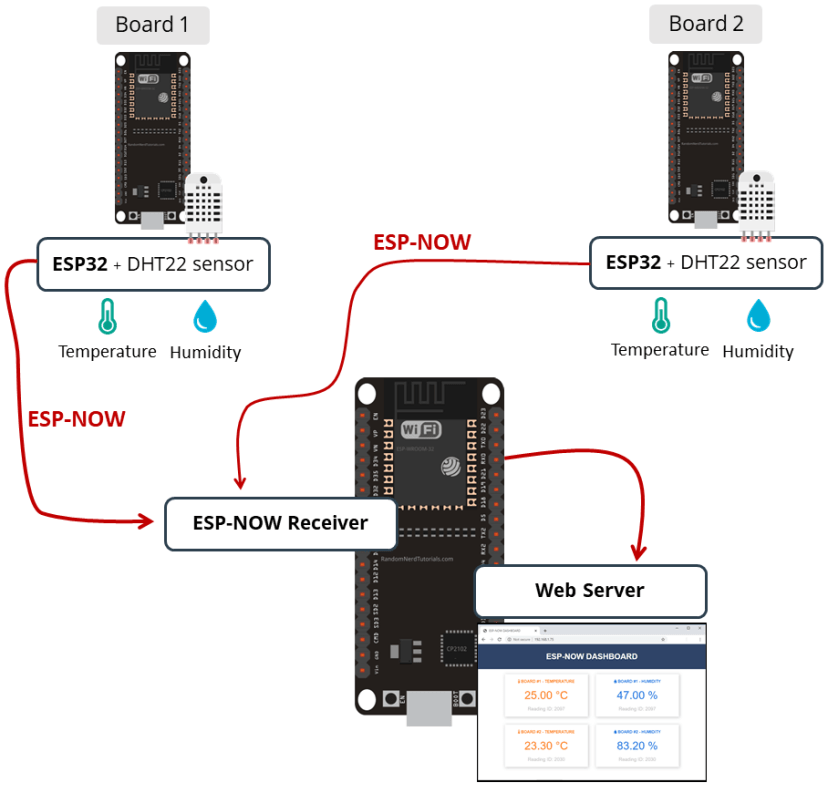 ESP-NOW Receiver Web Server and ESP32 boards sending temperature humidity readings with ESP-NOW