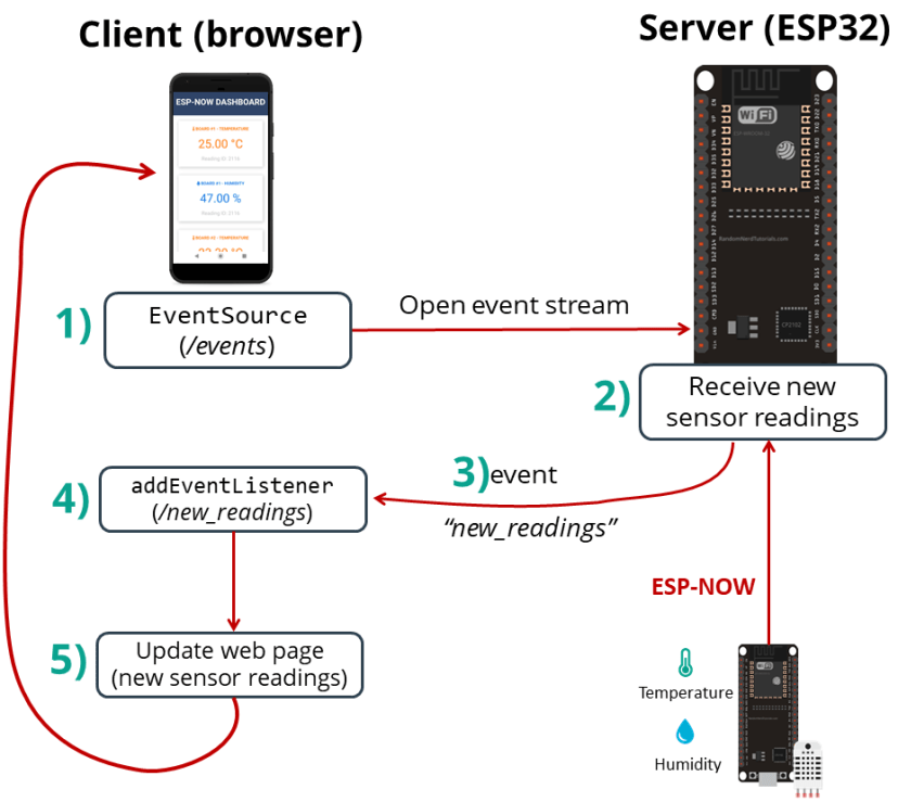 ESP32 ESP-NOW Web Server Sensor Dashboard Project Overview