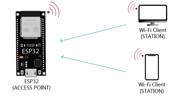 ESP32 Access Point