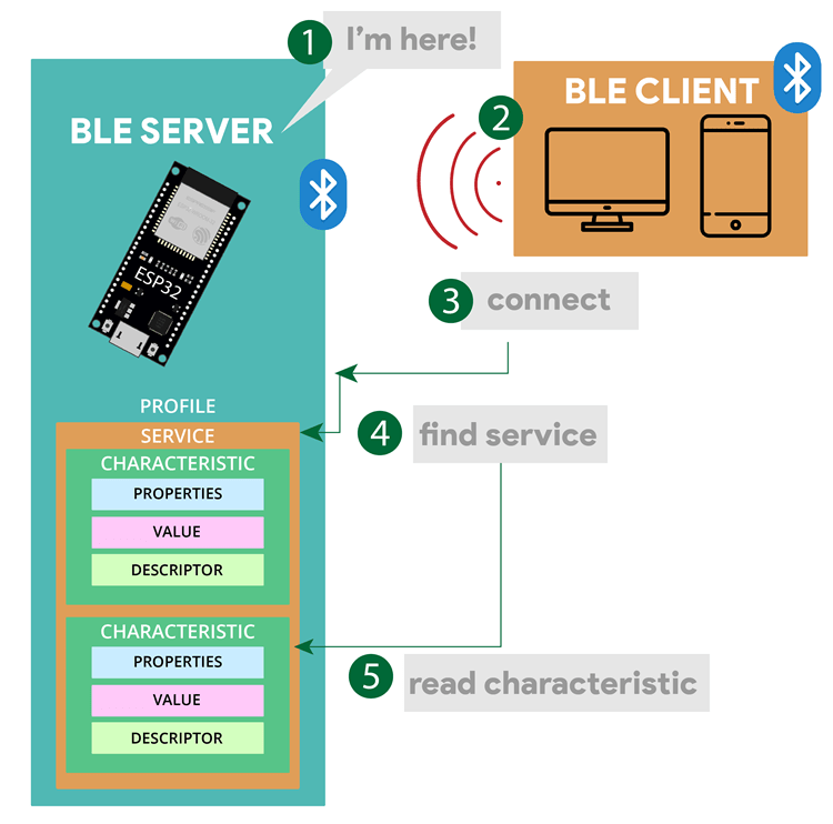 ESP32 BLE Server and Client Communicaton