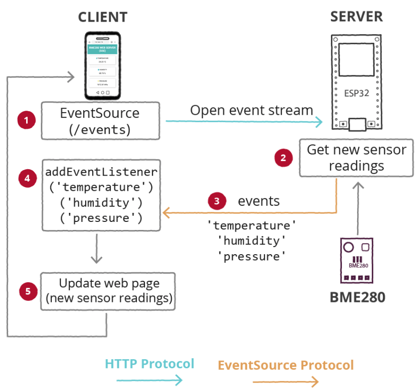 ESP8266 NodeMCU BME280 Web Server with Server Sent Events (SSE) How it Works