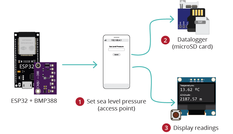 ESP32 BMP388 Datalogger Project Overview
