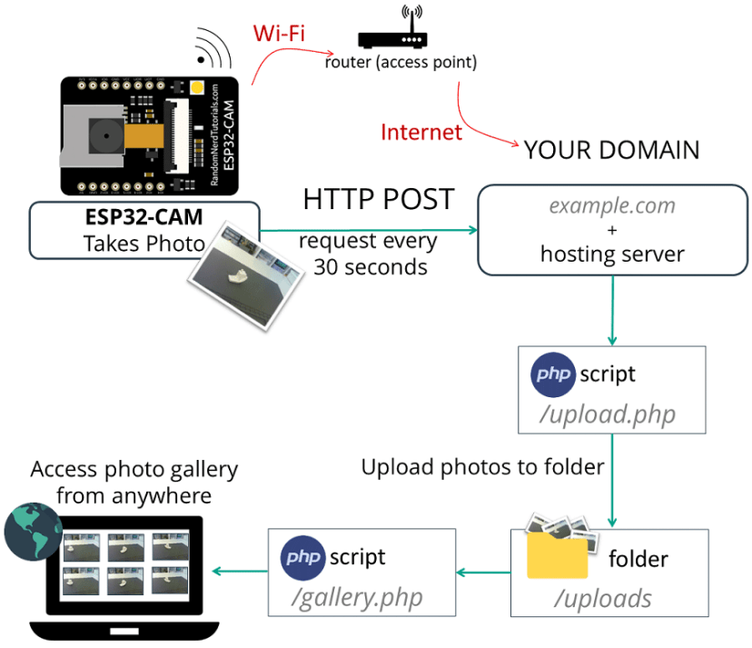 ESP32-CAM Camera Board Send Photo Image to Cloud Server PHP gallery Script Arduino