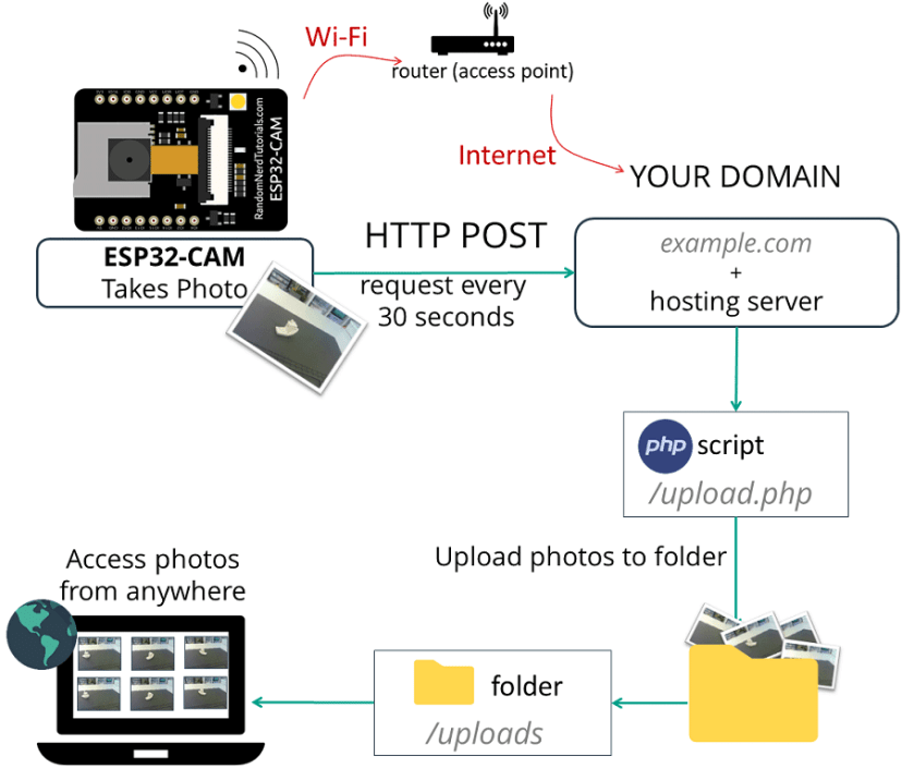 ESP32-CAM Camera Board Send Photo Image to Cloud Server PHP Script Arduino