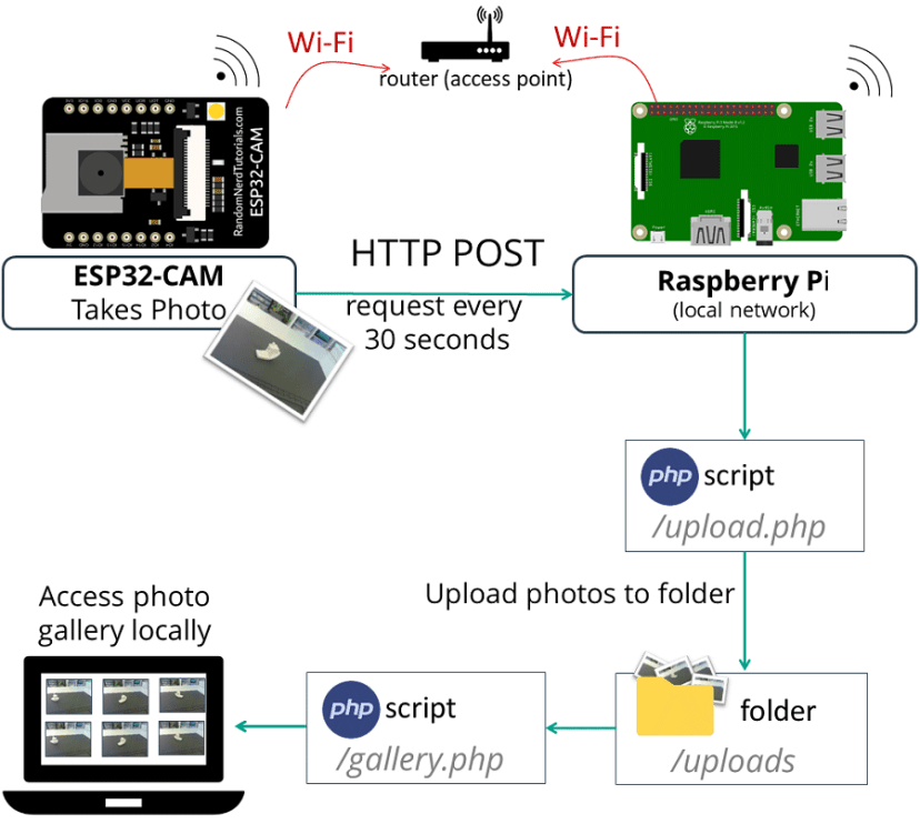 ESP32-CAM Camera Board Send Photo Image to Raspberry Pi LAMP Server PHP gallery Script Arduino