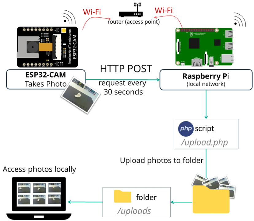 ESP32-CAM Camera Board Send Photo Image to Raspberry Pi LAMP Server PHP Script Arduino