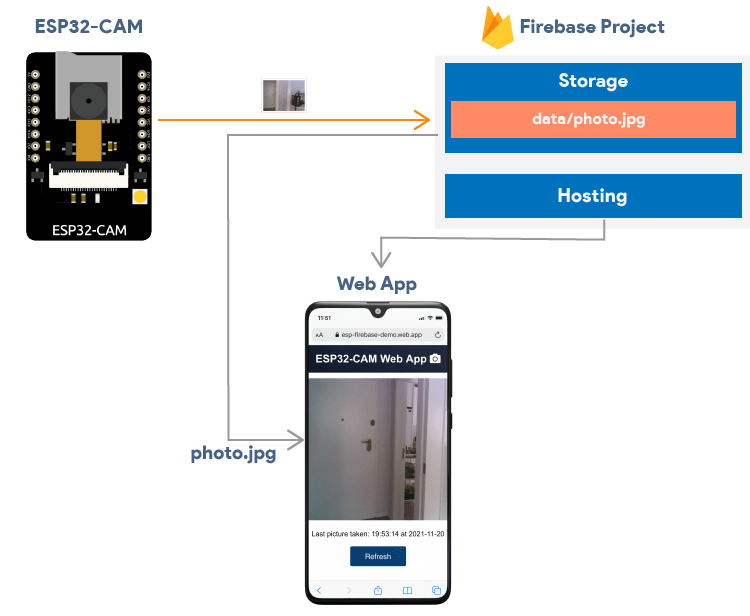 ESP32-CAM Firebase Storage Project Overview