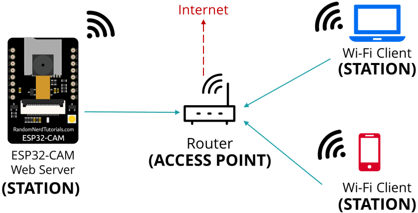 ESP32-CAM Station connects to Router