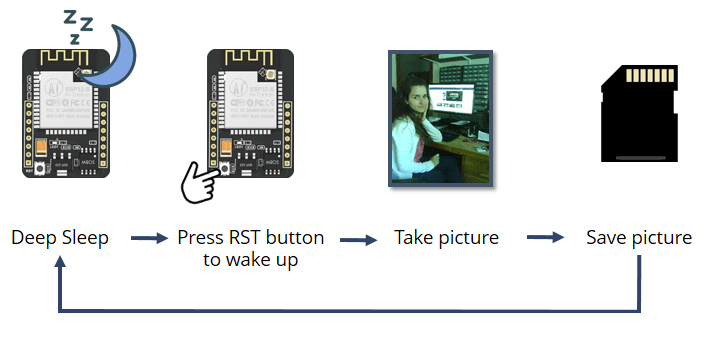 take photo save to micro sd card ESP32-CAM