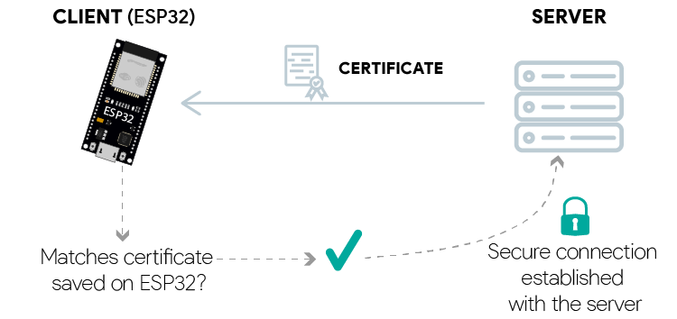 ESP32 Check server certificate for secure connection