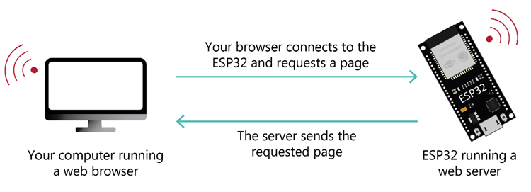 ESP32 Client Server Communication explained