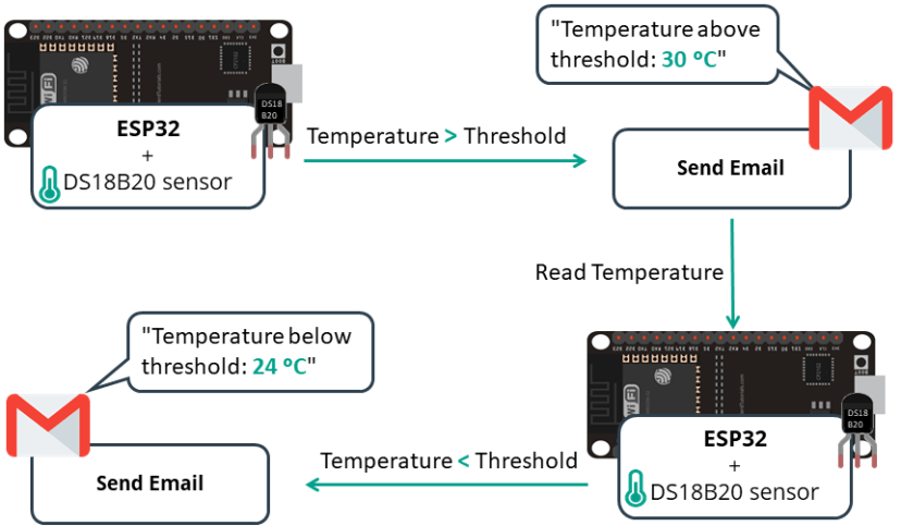 Project Overview ESP32 Send Email with SMTP Server based on temperature threshold
