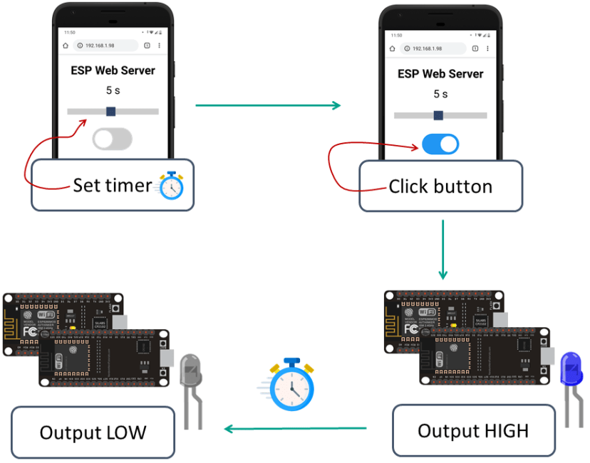 ESP32 ESP8266 NodeMCU Control Outputs with Timer Web Server How it Works Project Overview