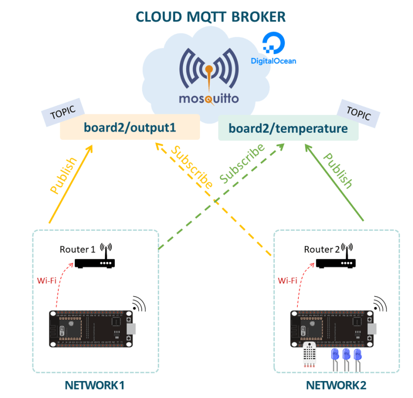ESP32 ESP8266 Digital Ocean MQTT Mosquitto Broker Overview Publish Subscribe