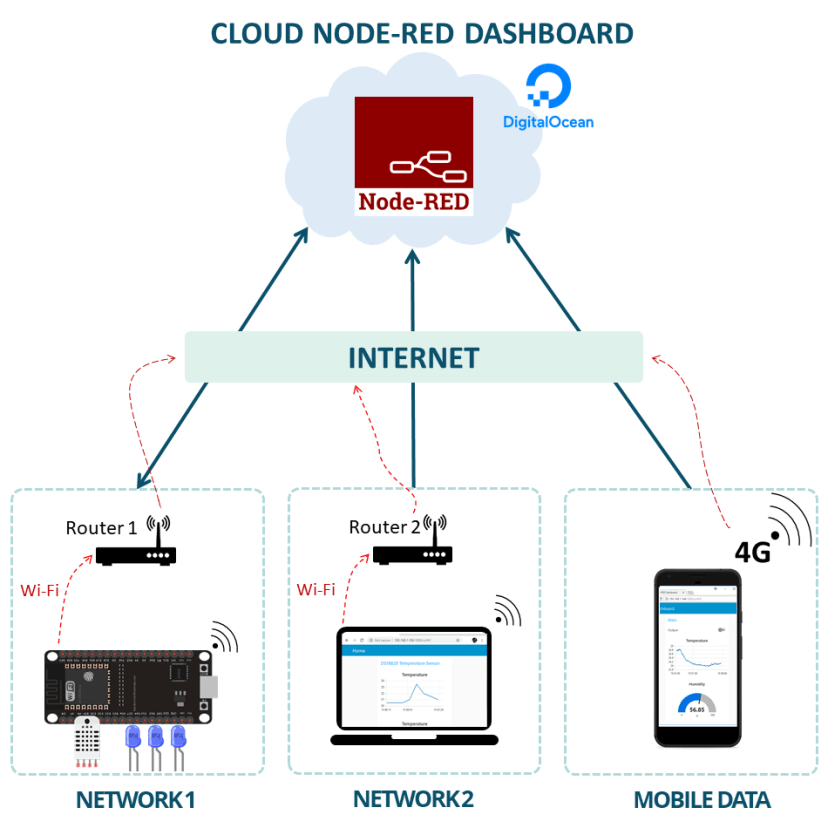 ESP32 ESP8266 Digital Ocean Node-RED Overview