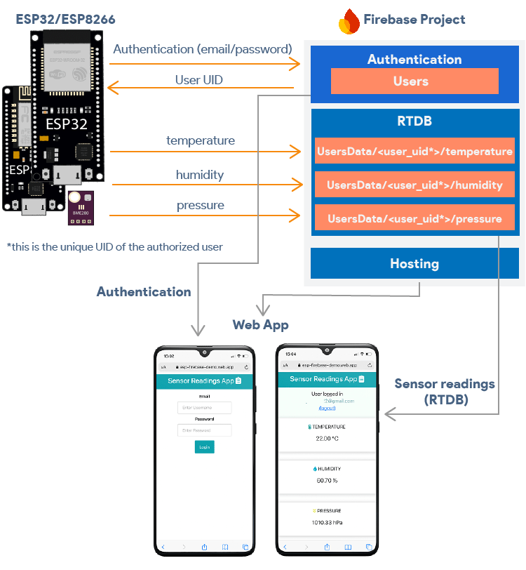 ESP32 ESP8266 Firebase Web App Sensor Readings Authentication Project Overview