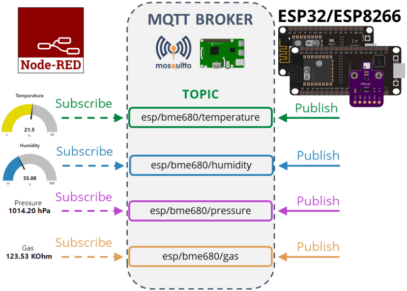 ESP32 ESP8266 NodeMCU Project Overview MQTT Publish BME680 Temperature Humidity Pressure Gas Readings