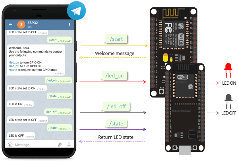 ESP32 ESP8266 NodeMCU Telegram Control Outputs Overview