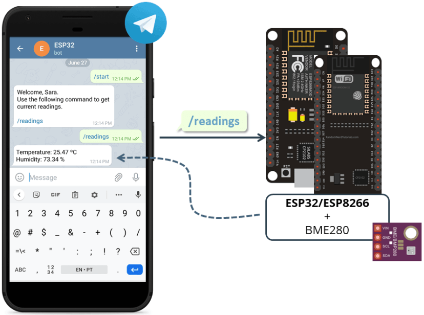 ESP32 ESP8266 NodeMCU Telegram Request BME280 Sensor Readings Project Overview
