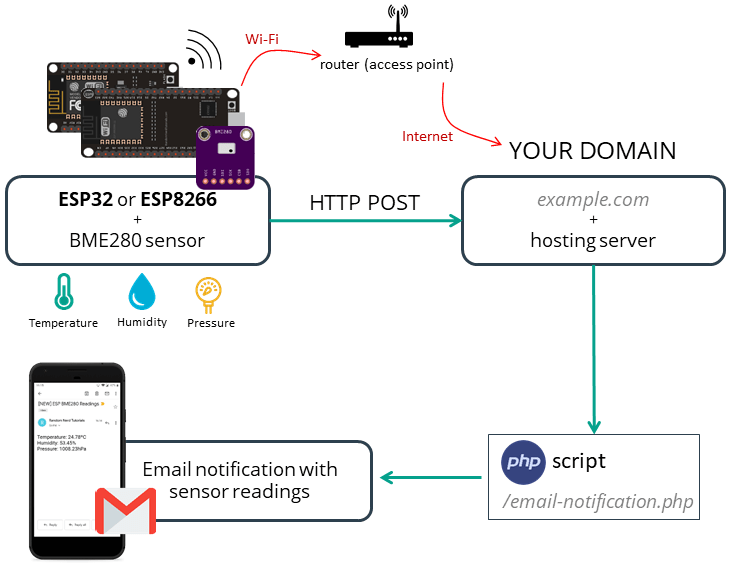 Hosting PHP Application to send email of ESP32 or ESP8266 BME280 Sensor Readings