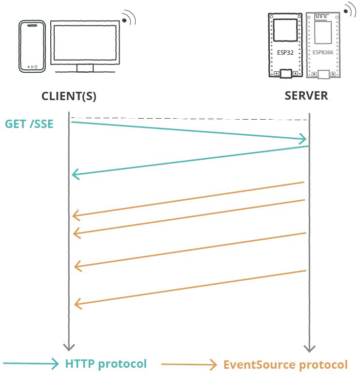 ESP8266 NodeMCU Server-Sent Events Web Server How it Works