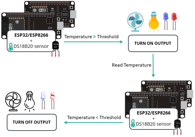 ESP32 ESP8266 Web Server with Temperature Threshold Value Project Overview